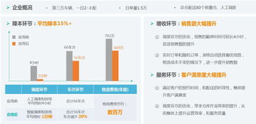 為萬億城配市場降低15%成本，智能調度云服務以秒級響應驅動信息系統集成升級