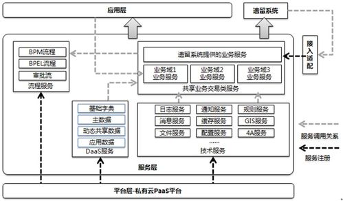 t系統和應用集成 從soa架構思想到服務架構規劃設計